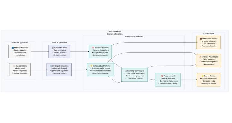The Future of Negotiations_ How Game Theory and AI are Revolutionizing Strategic Interactions
